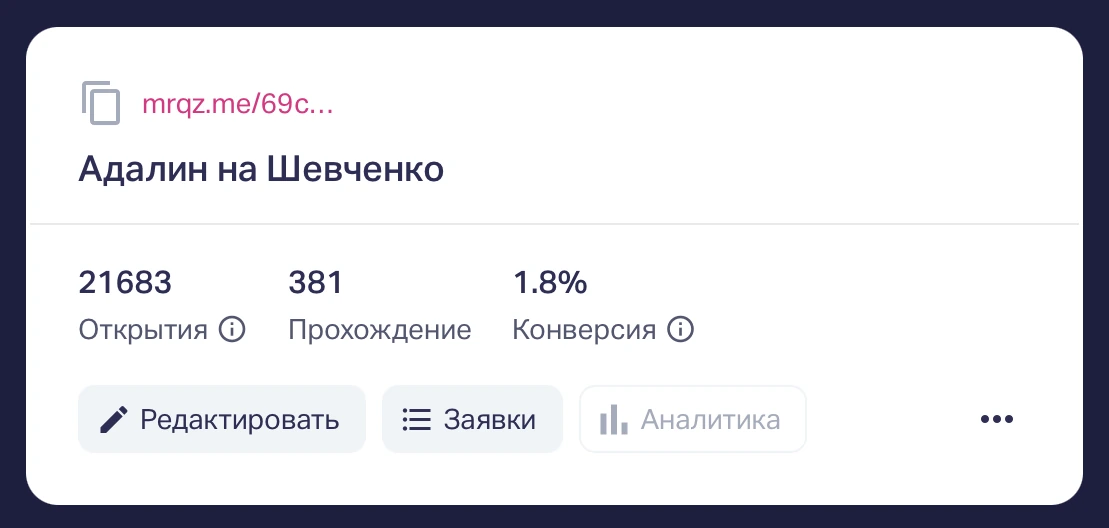 Статистика Marquiz: 21 683 открытия, 381 прохождение, конверсия 1,8%